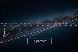 Grafikon a parszekről csillagászati kontextusban.